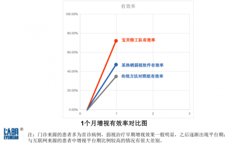 功效对比